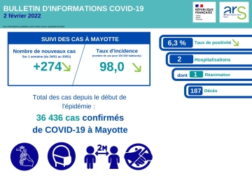 Point COVID-19 de ce mercredi 02 février 2022 à Mayotte 