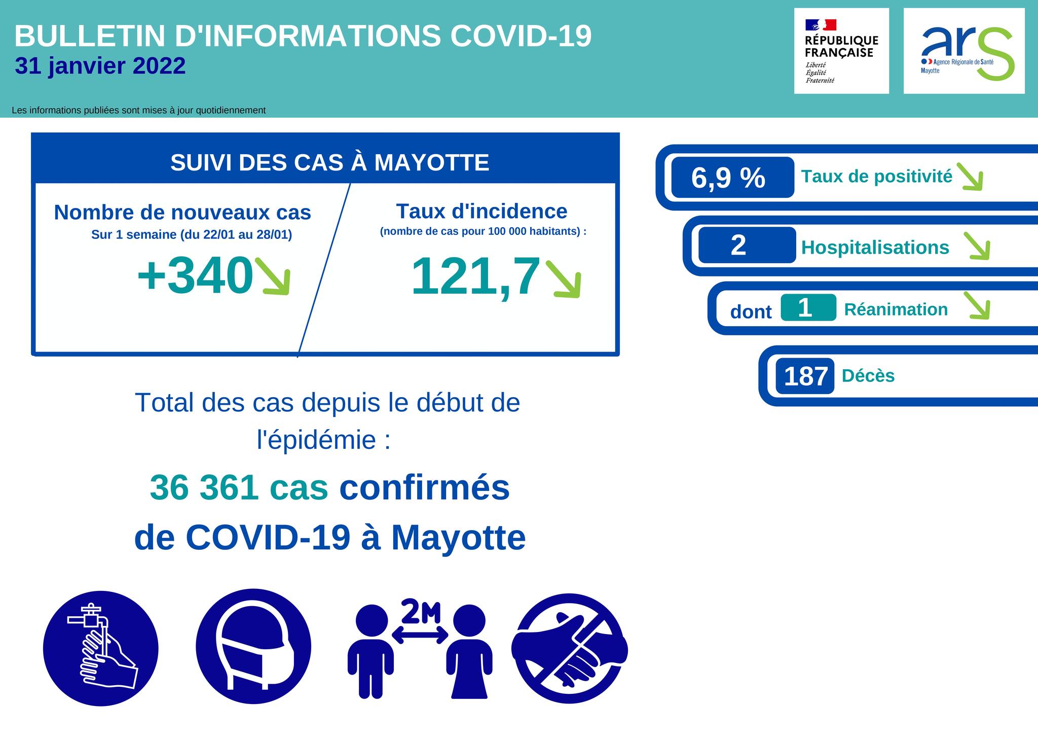 Point COVID19 de ce lundi 31 janvier 2022 à Mayotte 