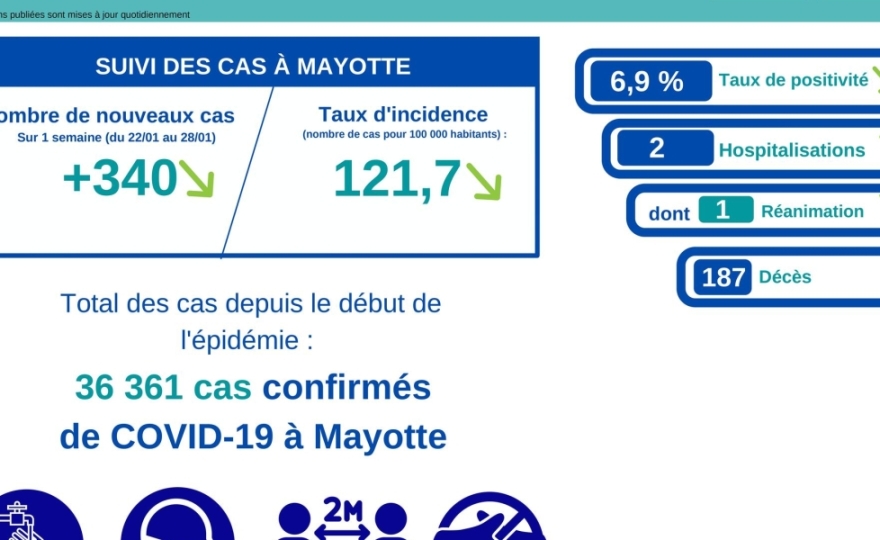 Point COVID19 de ce lundi 31 janvier 2022 à Mayotte 